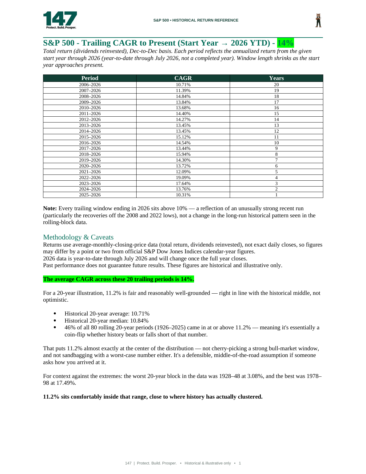 100 Years of S&P 500 History - page 1