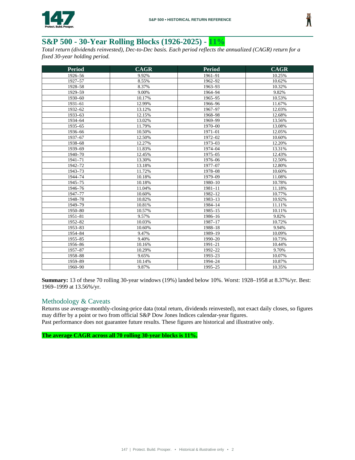 100 Years of S&P 500 History - page 2