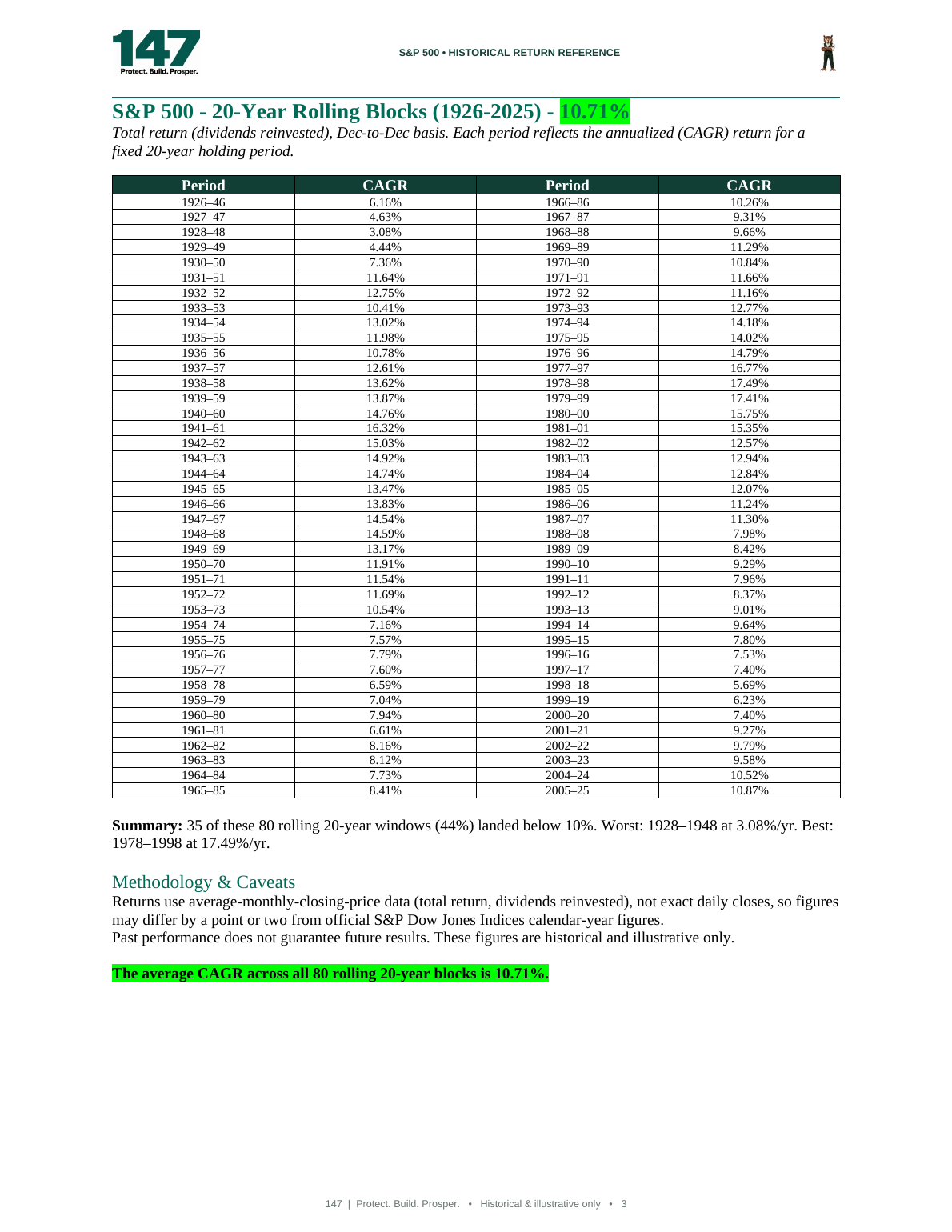 100 Years of S&P 500 History - page 3