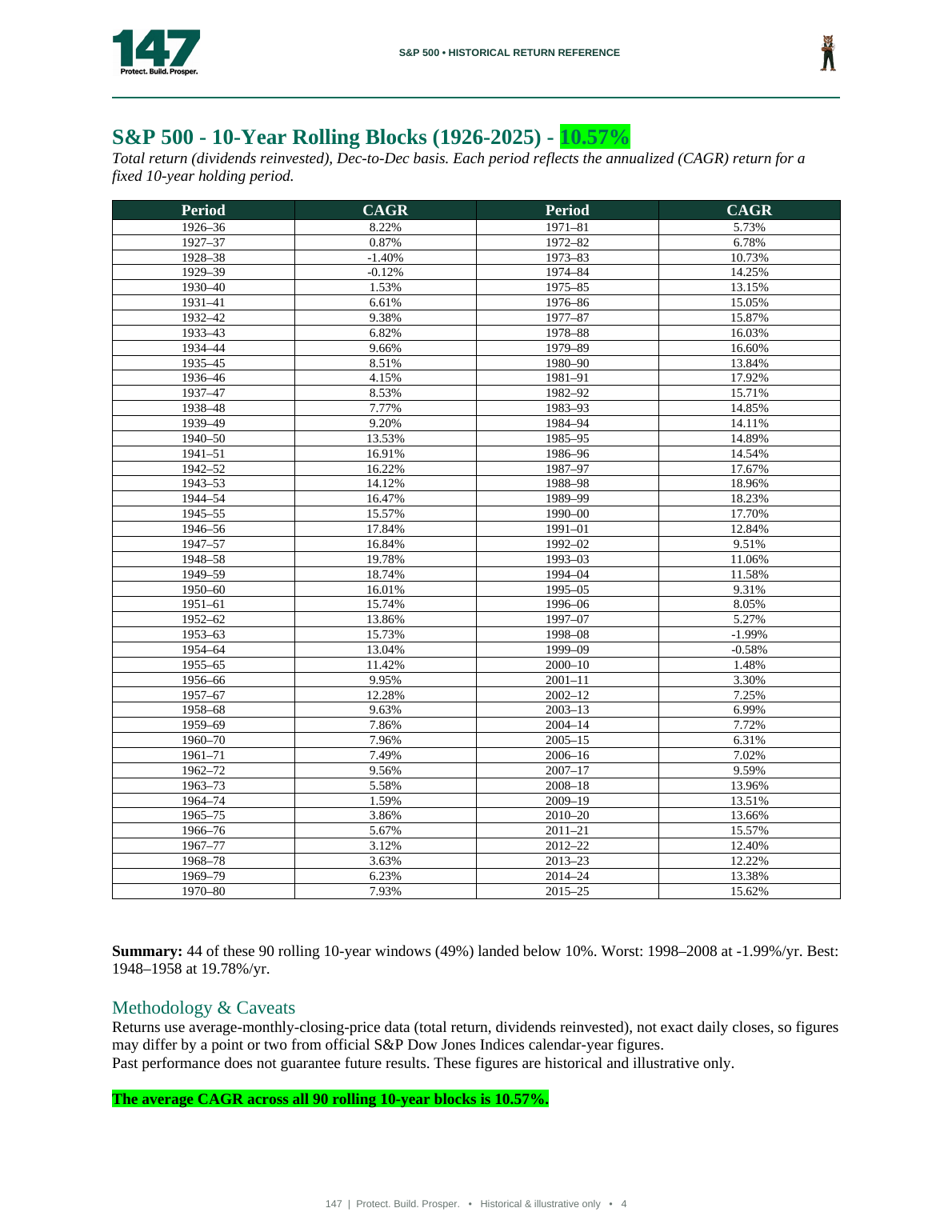 100 Years of S&P 500 History - page 4
